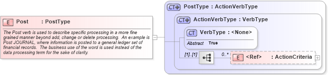 XSD Diagram of Post in schema meta_xsd (HR-XML - Human Resources XML)