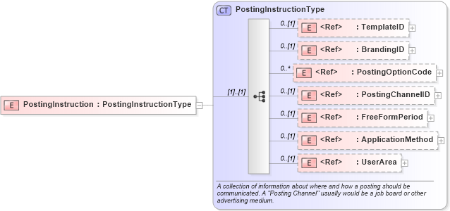 XSD Diagram of PostingInstruction in schema components_xsd (HR-XML - Human Resources XML)