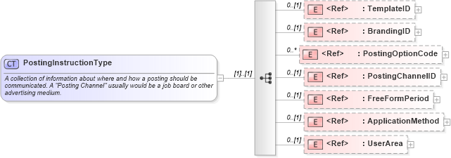 XSD Diagram of PostingInstructionType in schema components_xsd (HR-XML - Human Resources XML)