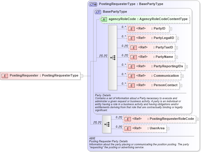 XSD Diagram of PostingRequester in schema components_xsd (HR-XML - Human Resources XML)
