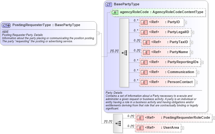 XSD Diagram of PostingRequesterType in schema components_xsd (HR-XML - Human Resources XML)