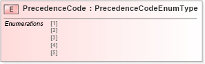 XSD Diagram of PrecedenceCode in schema fields_xsd (HR-XML - Human Resources XML)