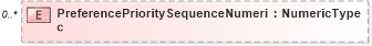 XSD Diagram of PreferencePrioritySequenceNumeric in schema reusableaggregatecorecomponent_xsd (HR-XML - Human Resources XML)