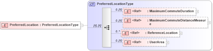 XSD Diagram of PreferredLocation in schema components_xsd (HR-XML - Human Resources XML)