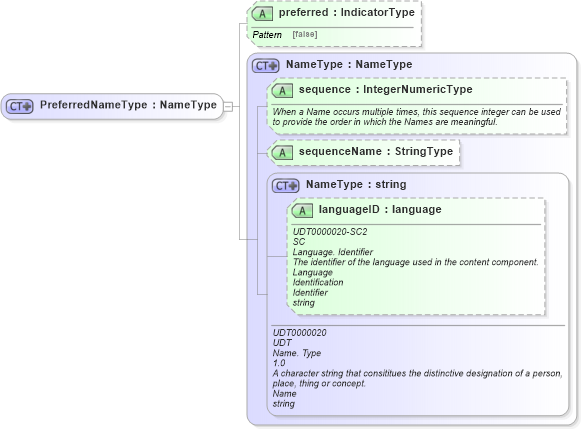 XSD Diagram of PreferredNameType in schema fields_xsd1 (HR-XML - Human Resources XML)