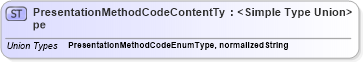 XSD Diagram of PresentationMethodCodeContentType in schema codelists_xsd (HR-XML - Human Resources XML)