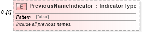 XSD Diagram of PreviousNameIndicator in schema components_xsd (HR-XML - Human Resources XML)