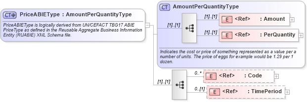 XSD Diagram of PriceABIEType in schema components_xsd1 (HR-XML - Human Resources XML)