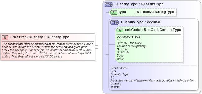 XSD Diagram of PriceBreakQuantity in schema fields_xsd1 (HR-XML - Human Resources XML)