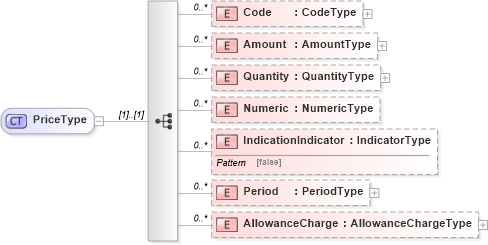 XSD Diagram of PriceType in schema reusableaggregatecorecomponent_xsd (HR-XML - Human Resources XML)