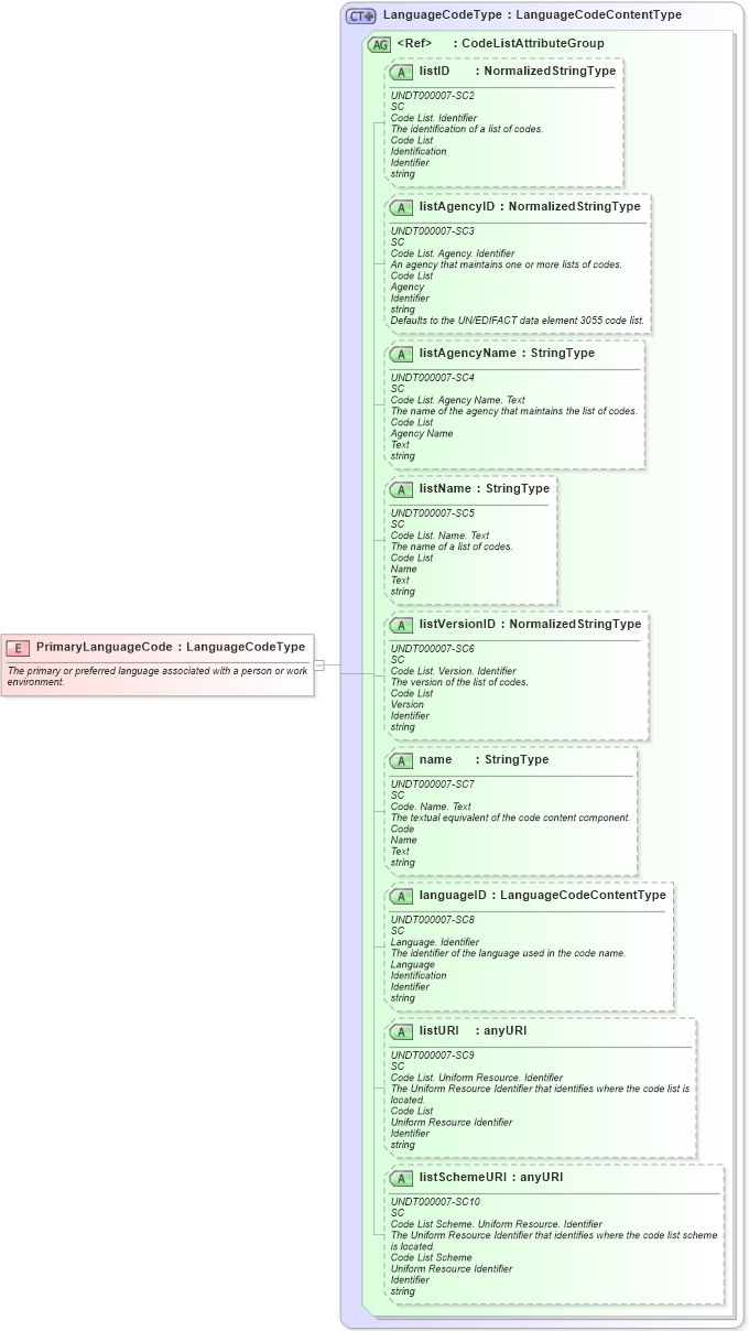 XSD Diagram of PrimaryLanguageCode in schema fields_xsd (HR-XML - Human Resources XML)