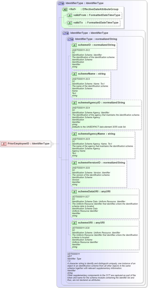 XSD Diagram of PriorEmployeeID in schema fields_xsd (HR-XML - Human Resources XML)