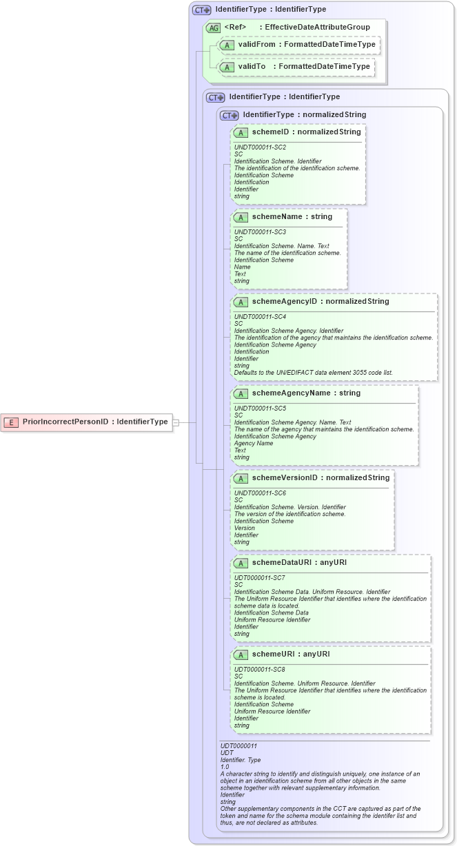 XSD Diagram of PriorIncorrectPersonID in schema fields_xsd (HR-XML - Human Resources XML)