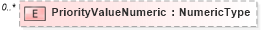 XSD Diagram of PriorityValueNumeric in schema reusableaggregatecorecomponent_xsd (HR-XML - Human Resources XML)