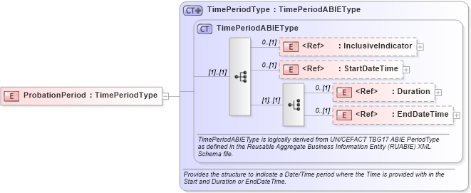 XSD Diagram of ProbationPeriod in schema components_xsd (HR-XML - Human Resources XML)