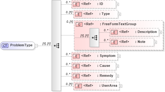 XSD Diagram of ProblemType in schema components_xsd1 (HR-XML - Human Resources XML)