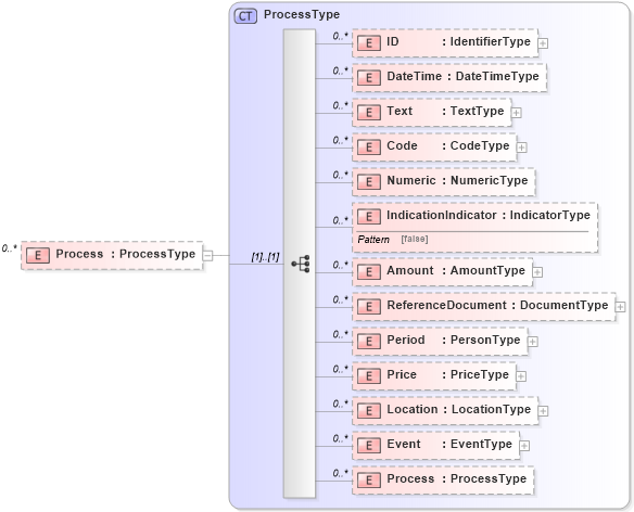 XSD Diagram of Process in schema reusableaggregatecorecomponent_xsd (HR-XML - Human Resources XML)
