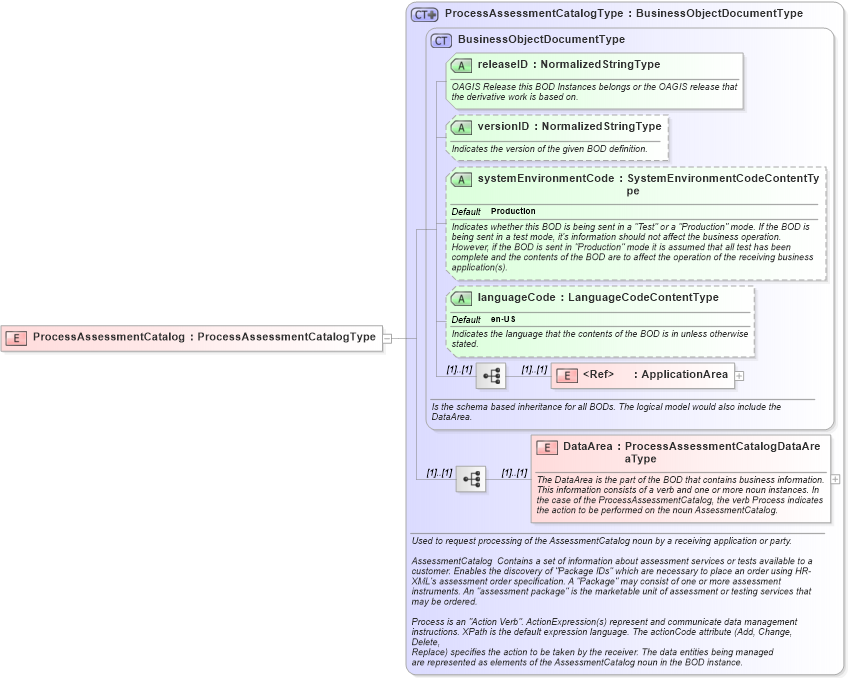XSD Diagram of ProcessAssessmentCatalog in schema processassessmentcatalog_xsd (HR-XML - Human Resources XML)