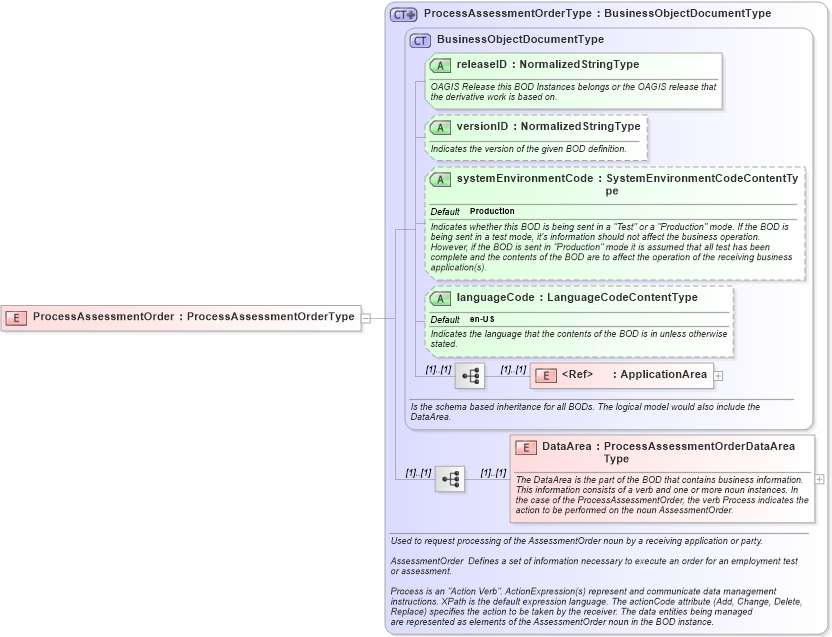 XSD Diagram of ProcessAssessmentOrder in schema processassessmentorder_xsd (HR-XML - Human Resources XML)