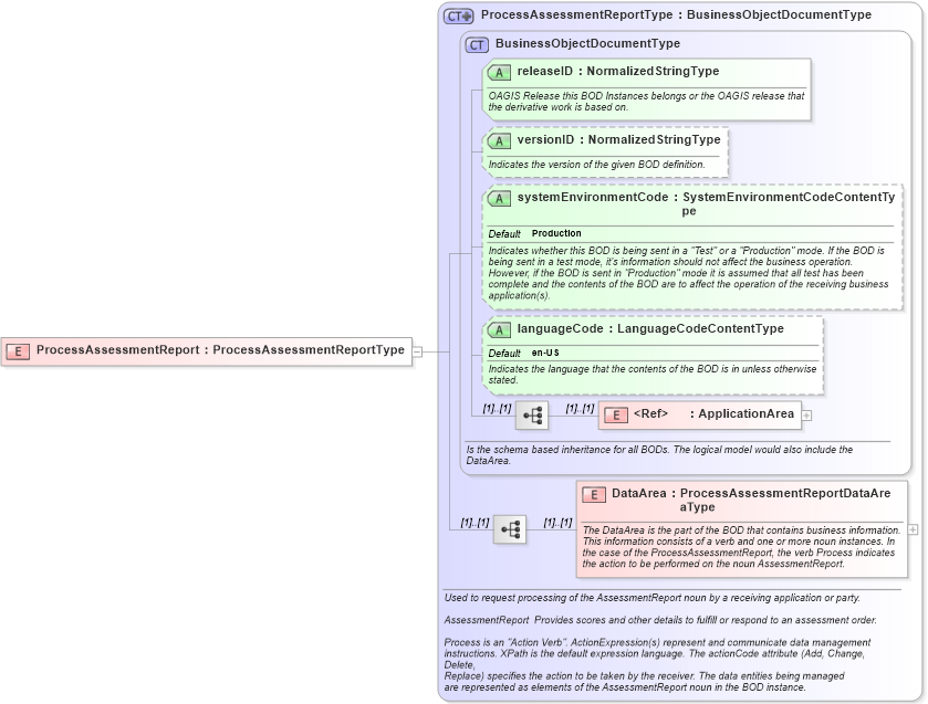 XSD Diagram of ProcessAssessmentReport in schema processassessmentreport_xsd (HR-XML - Human Resources XML)