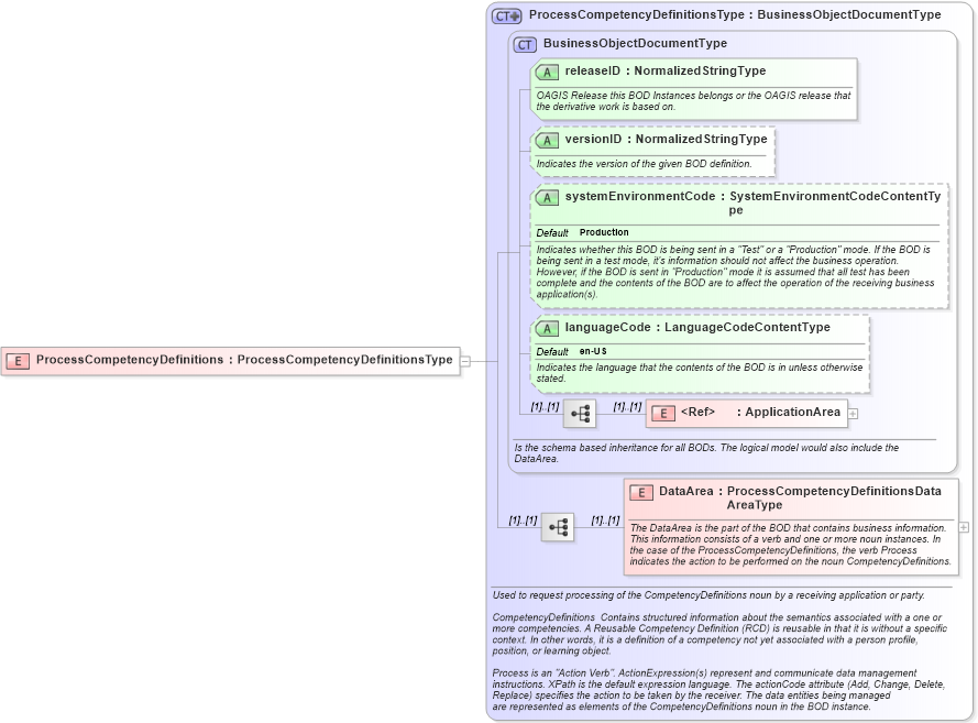 XSD Diagram of ProcessCompetencyDefinitions in schema processcompetencydefinitions_xsd (HR-XML - Human Resources XML)