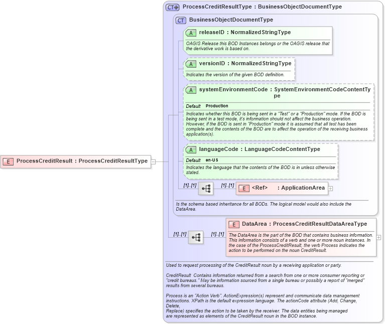 XSD Diagram of ProcessCreditResult in schema processcreditresult_xsd (HR-XML - Human Resources XML)
