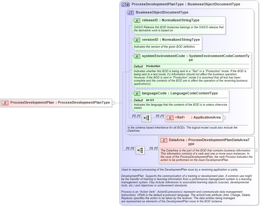 XSD Diagram of ProcessDevelopmentPlan in schema processdevelopmentplan_xsd (HR-XML - Human Resources XML)