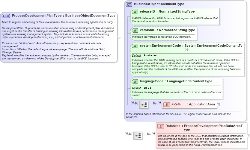 XSD Diagram of ProcessDevelopmentPlanType in schema processdevelopmentplan_xsd (HR-XML - Human Resources XML)