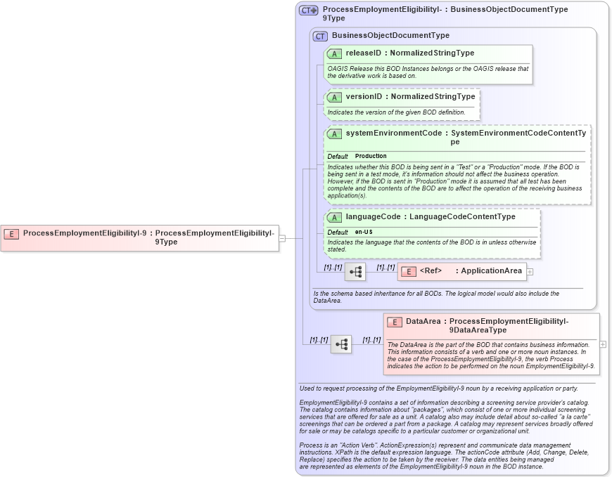 XSD Diagram of ProcessEmploymentEligibilityI-9 in schema processemploymenteligibilityi-9_xsd (HR-XML - Human Resources XML)