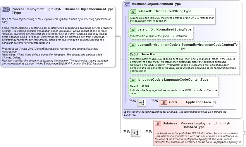XSD Diagram of ProcessEmploymentEligibilityI-9Type in schema processemploymenteligibilityi-9_xsd (HR-XML - Human Resources XML)