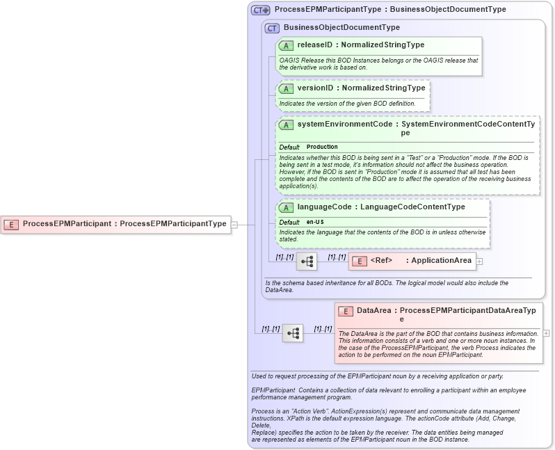 XSD Diagram of ProcessEPMParticipant in schema processepmparticipant_xsd (HR-XML - Human Resources XML)