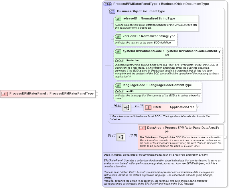 XSD Diagram of ProcessEPMRaterPanel in schema processepmraterpanel_xsd (HR-XML - Human Resources XML)