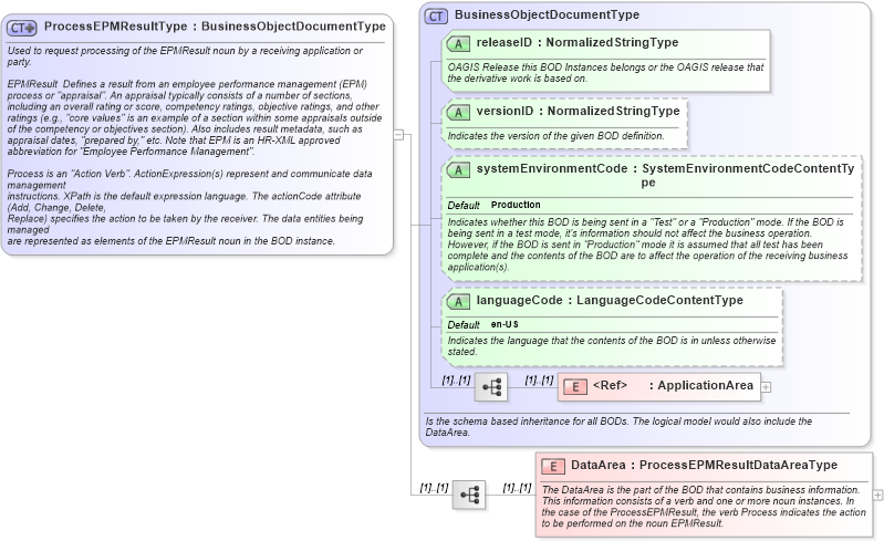 XSD Diagram of ProcessEPMResultType in schema processepmresult_xsd (HR-XML - Human Resources XML)