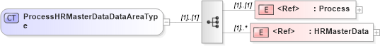 XSD Diagram of ProcessHRMasterDataDataAreaType in schema processhrmasterdata_xsd (HR-XML - Human Resources XML)