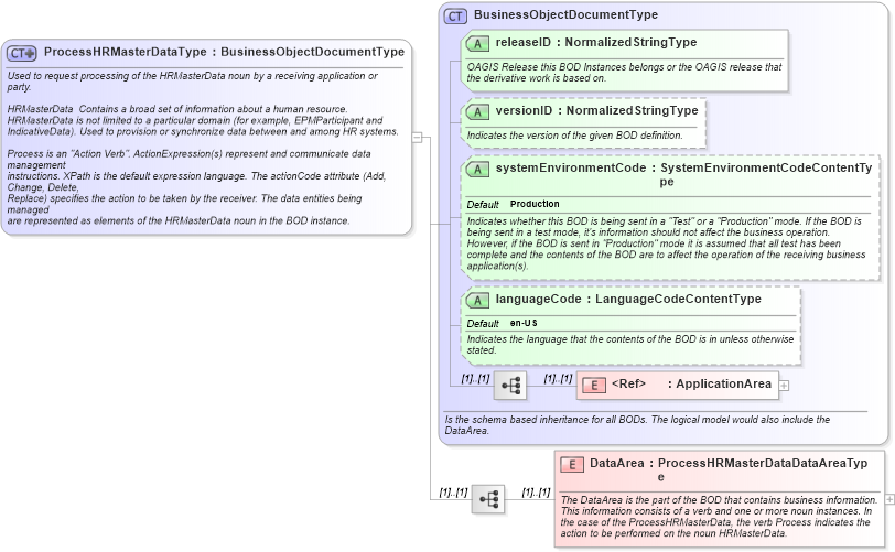 XSD Diagram of ProcessHRMasterDataType in schema processhrmasterdata_xsd (HR-XML - Human Resources XML)