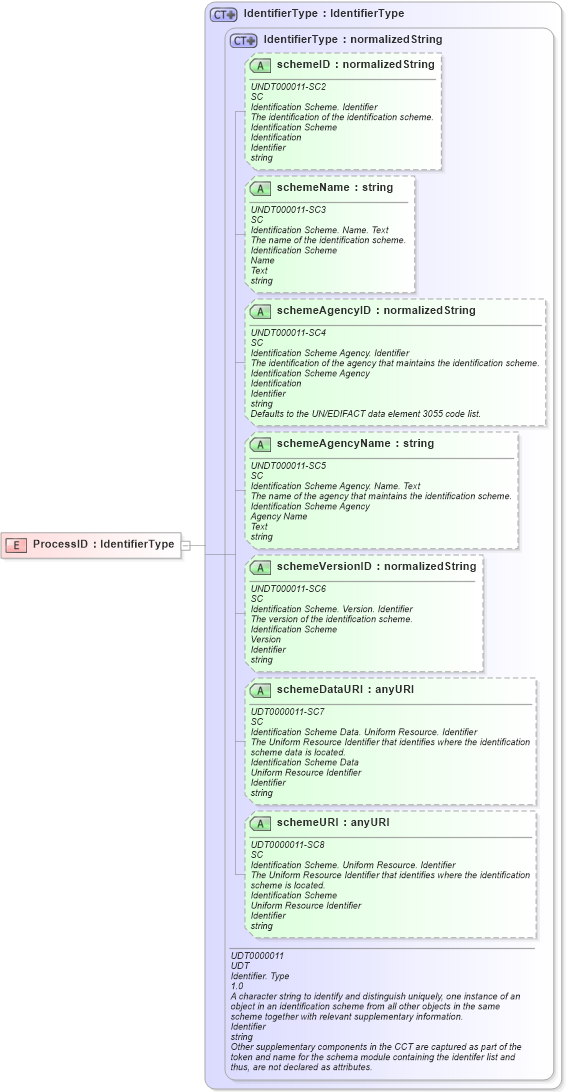 XSD Diagram of ProcessID in schema fields_xsd1 (HR-XML - Human Resources XML)