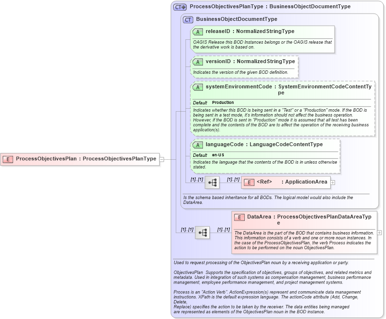 XSD Diagram of ProcessObjectivesPlan in schema processobjectivesplan_xsd (HR-XML - Human Resources XML)