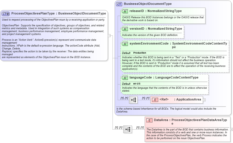 XSD Diagram of ProcessObjectivesPlanType in schema processobjectivesplan_xsd (HR-XML - Human Resources XML)