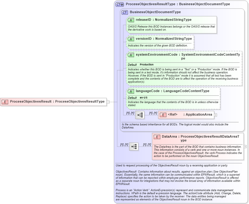 XSD Diagram of ProcessObjectivesResult in schema processobjectivesresult_xsd (HR-XML - Human Resources XML)