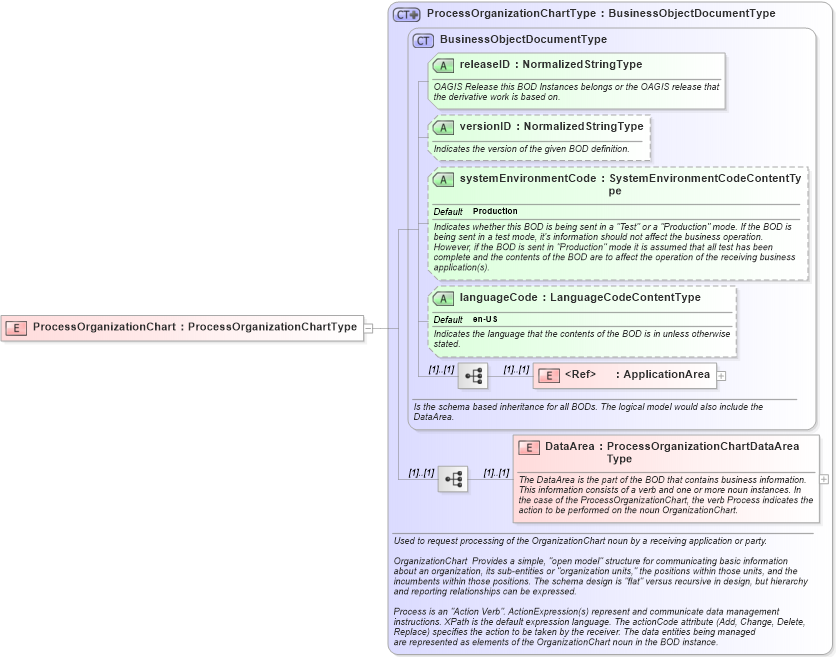 XSD Diagram of ProcessOrganizationChart in schema processorganizationchart_xsd (HR-XML - Human Resources XML)