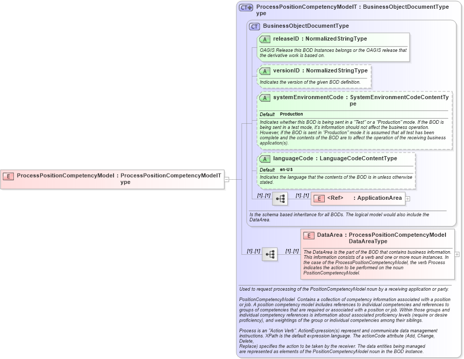 XSD Diagram of ProcessPositionCompetencyModel in schema processpositioncompetencymodel_xsd (HR-XML - Human Resources XML)