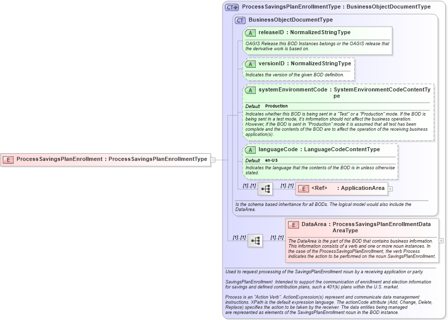 XSD Diagram of ProcessSavingsPlanEnrollment in schema processsavingsplanenrollment_xsd (HR-XML - Human Resources XML)