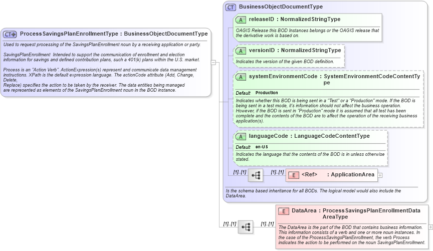 XSD Diagram of ProcessSavingsPlanEnrollmentType in schema processsavingsplanenrollment_xsd (HR-XML - Human Resources XML)