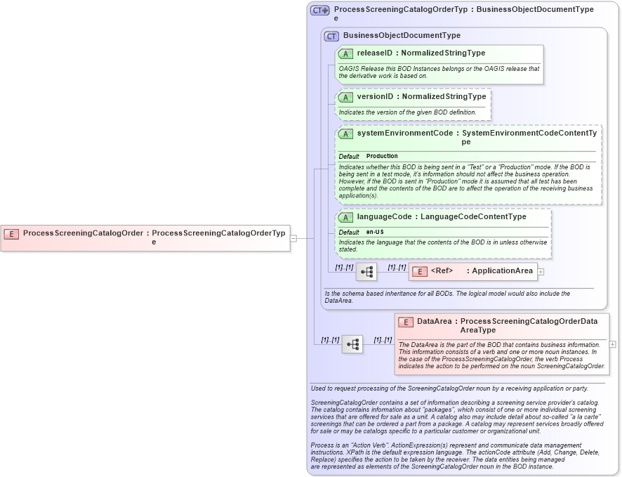 XSD Diagram of ProcessScreeningCatalogOrder in schema processscreeningcatalogorder_xsd (HR-XML - Human Resources XML)
