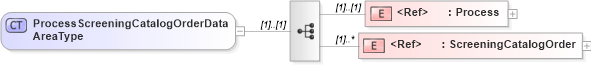 XSD Diagram of ProcessScreeningCatalogOrderDataAreaType in schema processscreeningcatalogorder_xsd (HR-XML - Human Resources XML)