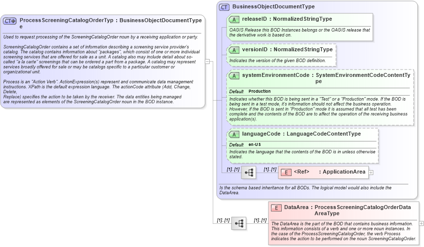 XSD Diagram of ProcessScreeningCatalogOrderType in schema processscreeningcatalogorder_xsd (HR-XML - Human Resources XML)