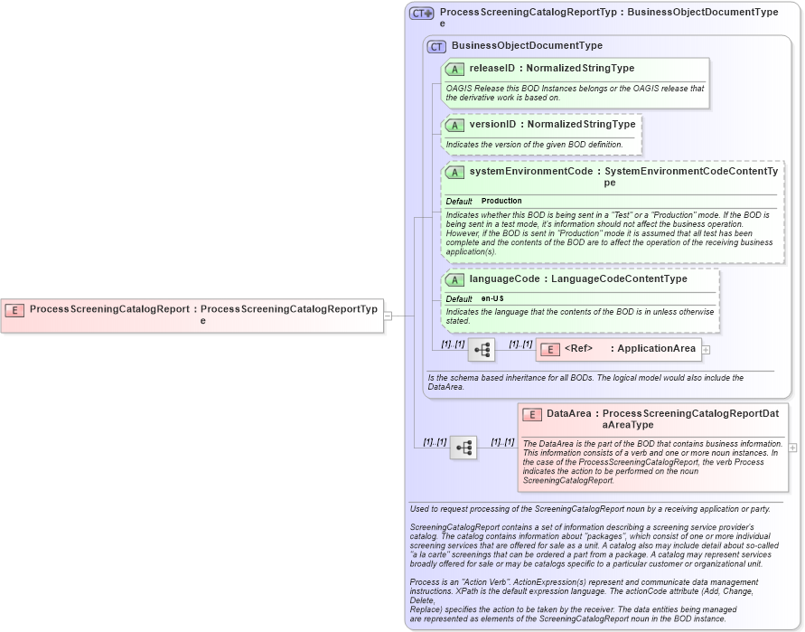 XSD Diagram of ProcessScreeningCatalogReport in schema processscreeningcatalogreport_xsd (HR-XML - Human Resources XML)