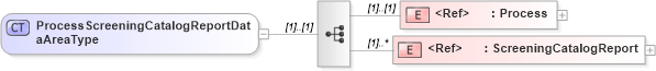 XSD Diagram of ProcessScreeningCatalogReportDataAreaType in schema processscreeningcatalogreport_xsd (HR-XML - Human Resources XML)