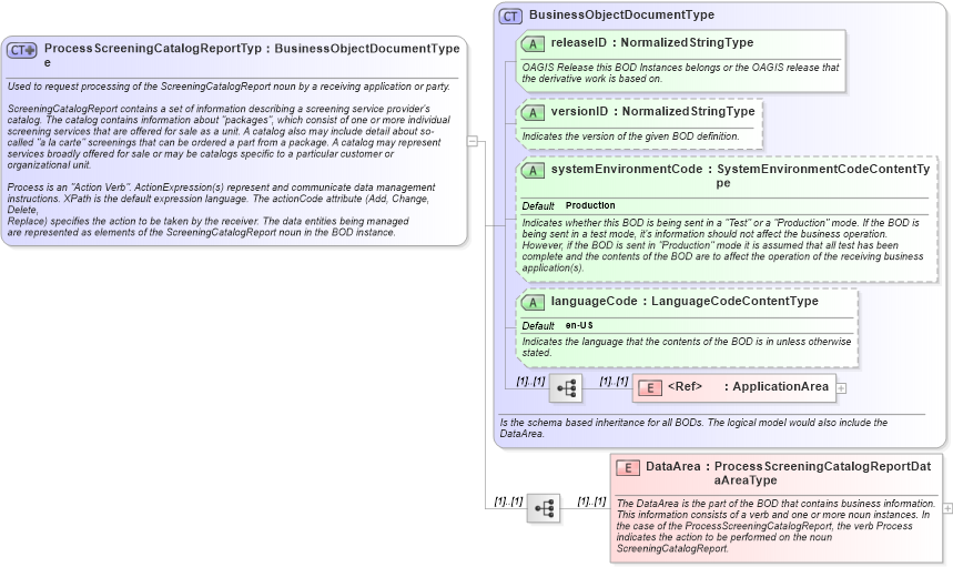 XSD Diagram of ProcessScreeningCatalogReportType in schema processscreeningcatalogreport_xsd (HR-XML - Human Resources XML)