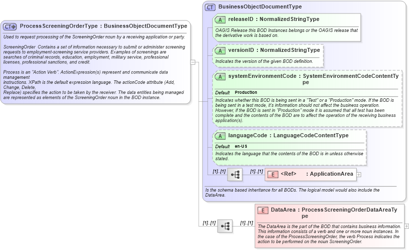 XSD Diagram of ProcessScreeningOrderType in schema processscreeningorder_xsd (HR-XML - Human Resources XML)